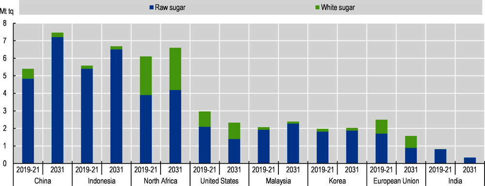 Figure 5.6. Raw and white sugar imports for major countries and regions